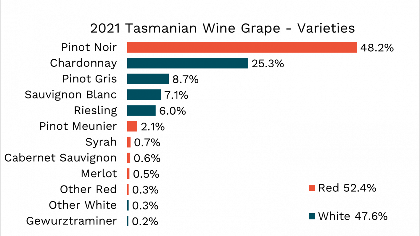 2021 Tasmanian Vintage Wine Tasmania Wine Tasmania