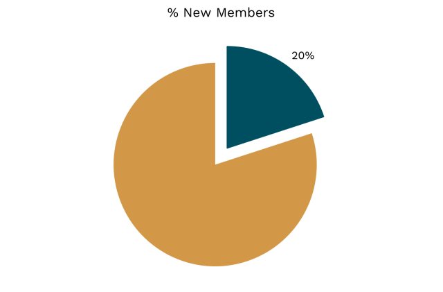 New members